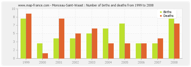 Monceau-Saint-Waast : Number of births and deaths from 1999 to 2008
