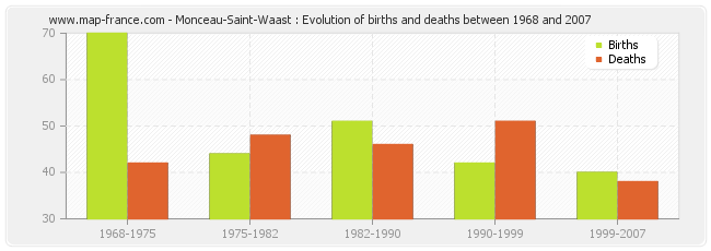 Monceau-Saint-Waast : Evolution of births and deaths between 1968 and 2007