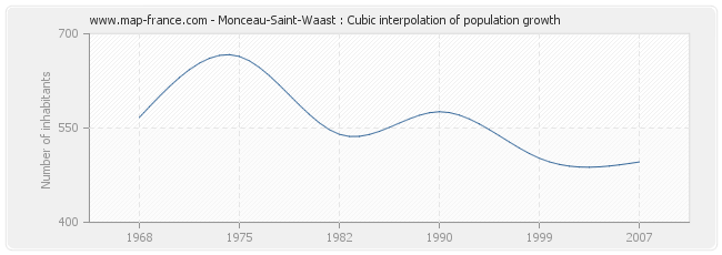 Monceau-Saint-Waast : Cubic interpolation of population growth