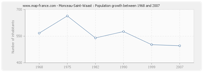 Population Monceau-Saint-Waast