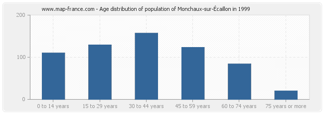 Age distribution of population of Monchaux-sur-Écaillon in 1999