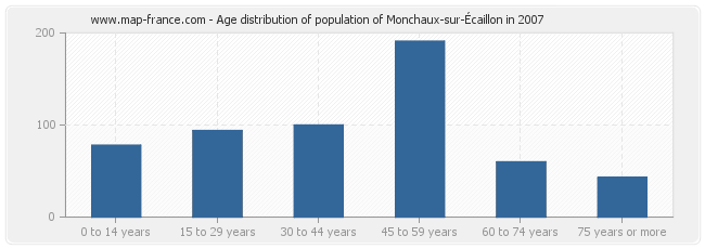 Age distribution of population of Monchaux-sur-Écaillon in 2007