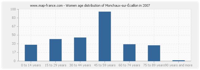 Women age distribution of Monchaux-sur-Écaillon in 2007