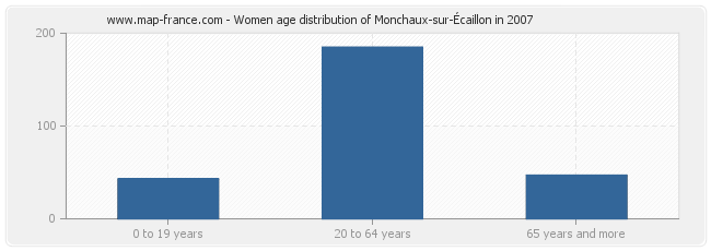 Women age distribution of Monchaux-sur-Écaillon in 2007