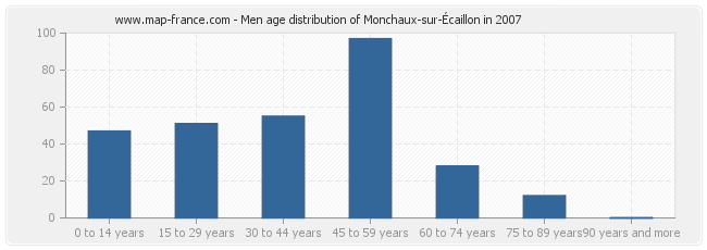 Men age distribution of Monchaux-sur-Écaillon in 2007