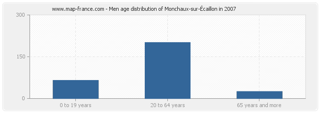 Men age distribution of Monchaux-sur-Écaillon in 2007