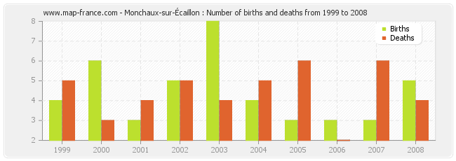 Monchaux-sur-Écaillon : Number of births and deaths from 1999 to 2008