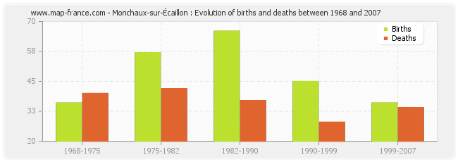 Monchaux-sur-Écaillon : Evolution of births and deaths between 1968 and 2007