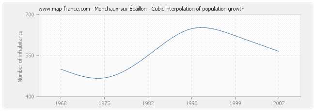 Monchaux-sur-Écaillon : Cubic interpolation of population growth
