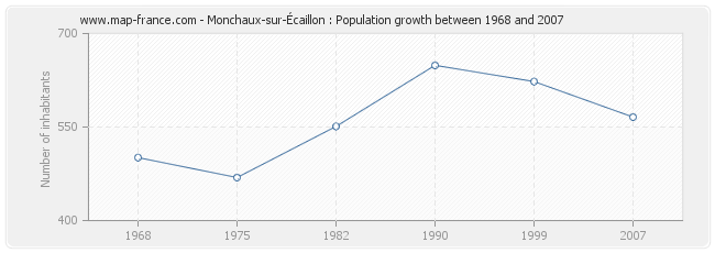 Population Monchaux-sur-Écaillon