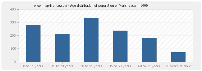 Age distribution of population of Moncheaux in 1999