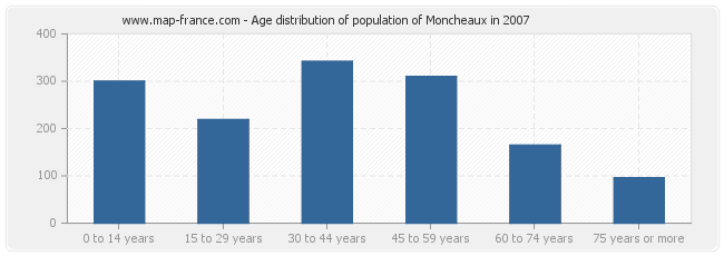 Age distribution of population of Moncheaux in 2007