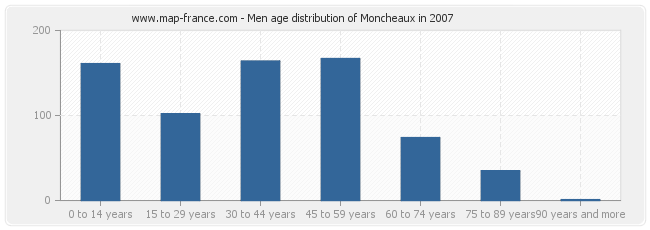 Men age distribution of Moncheaux in 2007