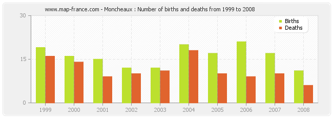 Moncheaux : Number of births and deaths from 1999 to 2008