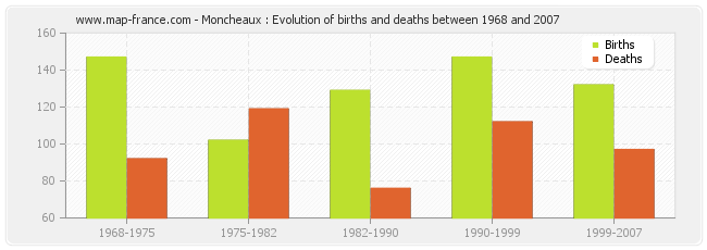 Moncheaux : Evolution of births and deaths between 1968 and 2007