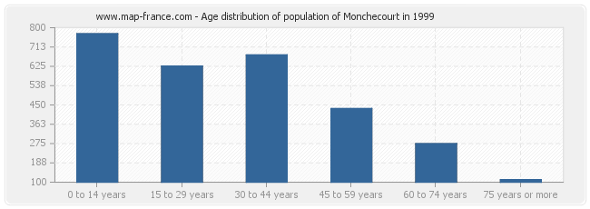 Age distribution of population of Monchecourt in 1999