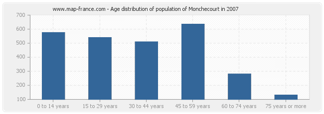 Age distribution of population of Monchecourt in 2007