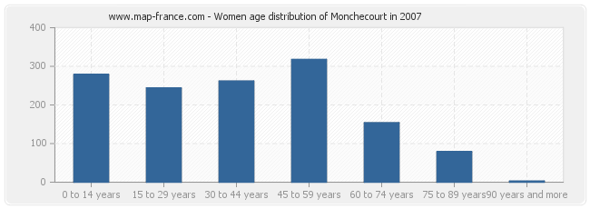 Women age distribution of Monchecourt in 2007
