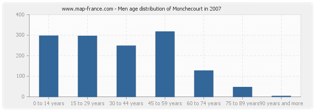 Men age distribution of Monchecourt in 2007