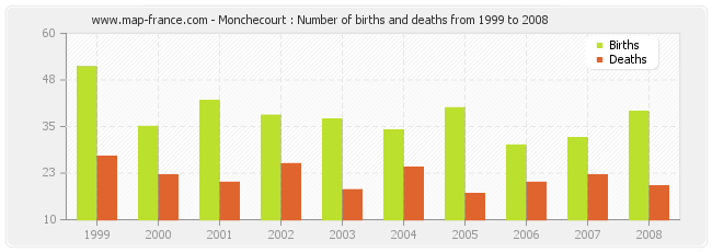 Monchecourt : Number of births and deaths from 1999 to 2008