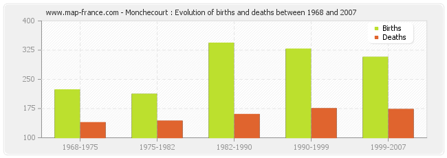 Monchecourt : Evolution of births and deaths between 1968 and 2007