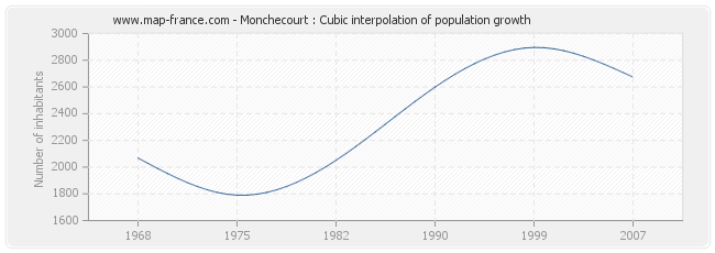 Monchecourt : Cubic interpolation of population growth