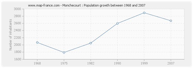 Population Monchecourt
