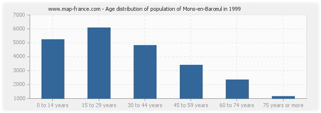 Age distribution of population of Mons-en-Barœul in 1999