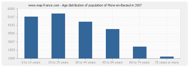 Age distribution of population of Mons-en-Barœul in 2007