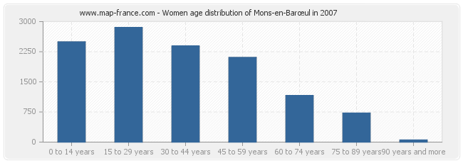 Women age distribution of Mons-en-Barœul in 2007