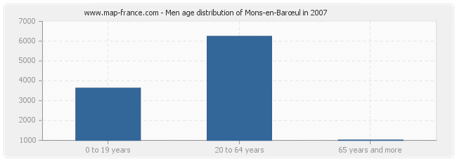 Men age distribution of Mons-en-Barœul in 2007