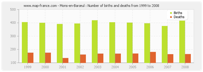 Mons-en-Barœul : Number of births and deaths from 1999 to 2008