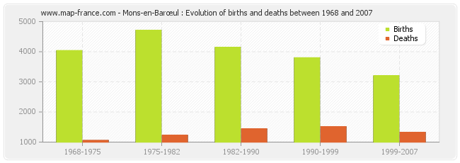 Mons-en-Barœul : Evolution of births and deaths between 1968 and 2007