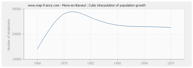 Mons-en-Barœul : Cubic interpolation of population growth