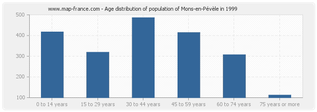 Age distribution of population of Mons-en-Pévèle in 1999