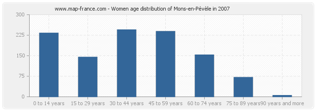 Women age distribution of Mons-en-Pévèle in 2007