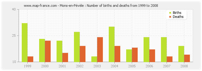 Mons-en-Pévèle : Number of births and deaths from 1999 to 2008