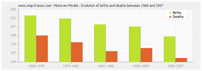 Mons-en-Pévèle : Evolution of births and deaths between 1968 and 2007