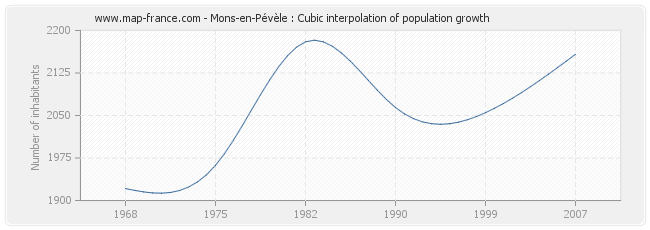 Mons-en-Pévèle : Cubic interpolation of population growth