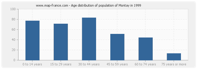 Age distribution of population of Montay in 1999