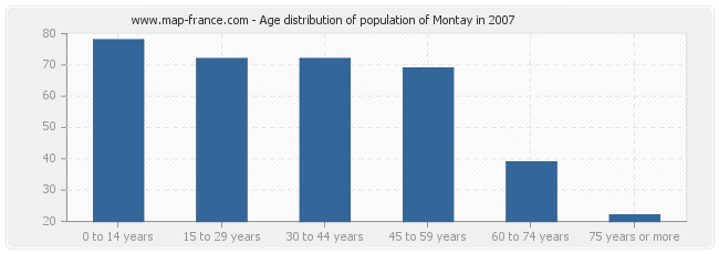 Age distribution of population of Montay in 2007