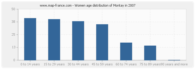 Women age distribution of Montay in 2007