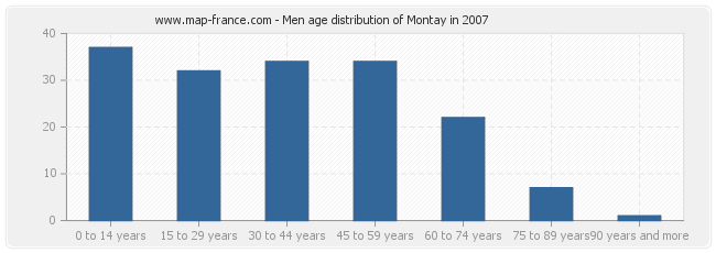 Men age distribution of Montay in 2007