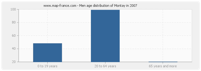 Men age distribution of Montay in 2007