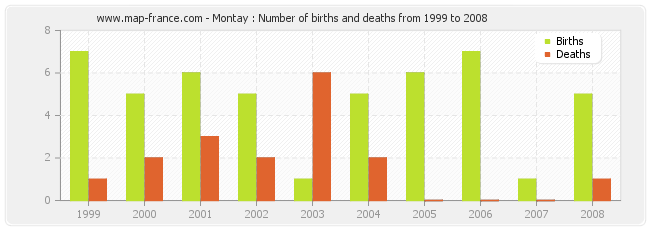 Montay : Number of births and deaths from 1999 to 2008