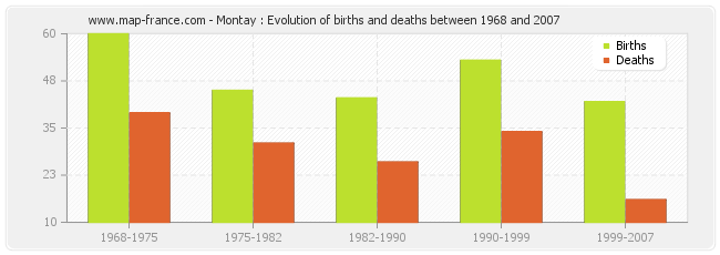 Montay : Evolution of births and deaths between 1968 and 2007
