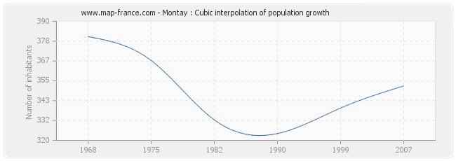 Montay : Cubic interpolation of population growth