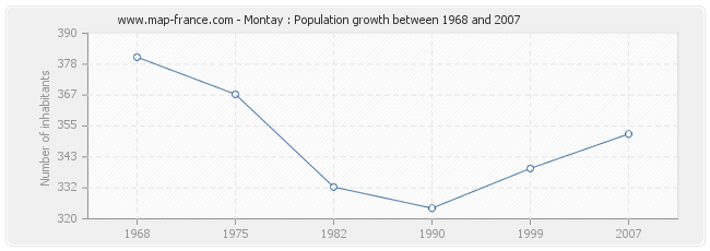 Population Montay