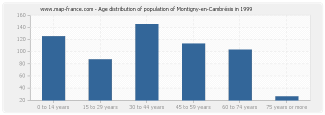 Age distribution of population of Montigny-en-Cambrésis in 1999