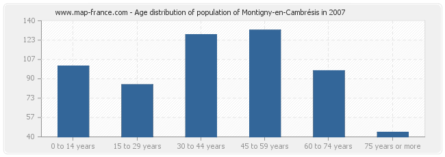 Age distribution of population of Montigny-en-Cambrésis in 2007